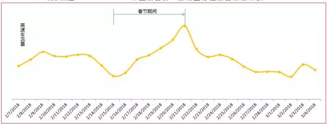 江苏省高速流量趋势图(天级)