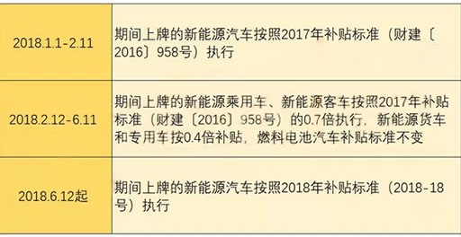 2018年新能源汽车补贴尘埃落定,何时买车最划算