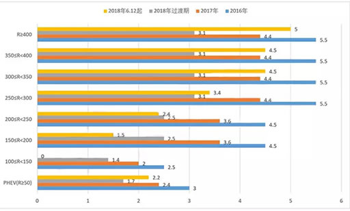 2018年新能源汽车补贴尘埃落定,何时买车最划算