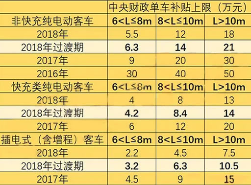 2018年新能源汽车补贴尘埃落定,何时买车最划算