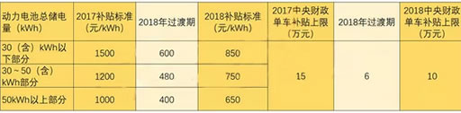 2018年新能源汽车补贴尘埃落定,何时买车最划算
