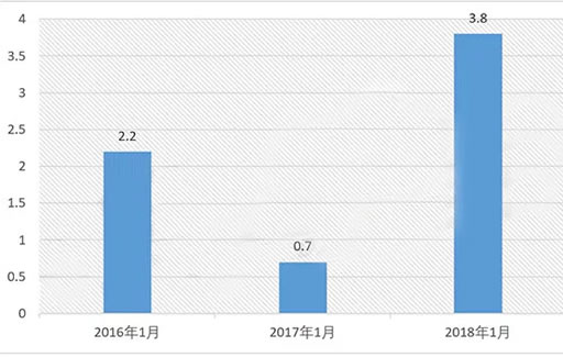 2018年新能源汽车补贴尘埃落定,何时买车最划算