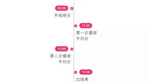 官方解密！看看深圳车牌竞价是怎么运作的？