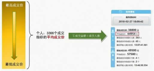 官方解密！看看深圳车牌竞价是怎么运作的？