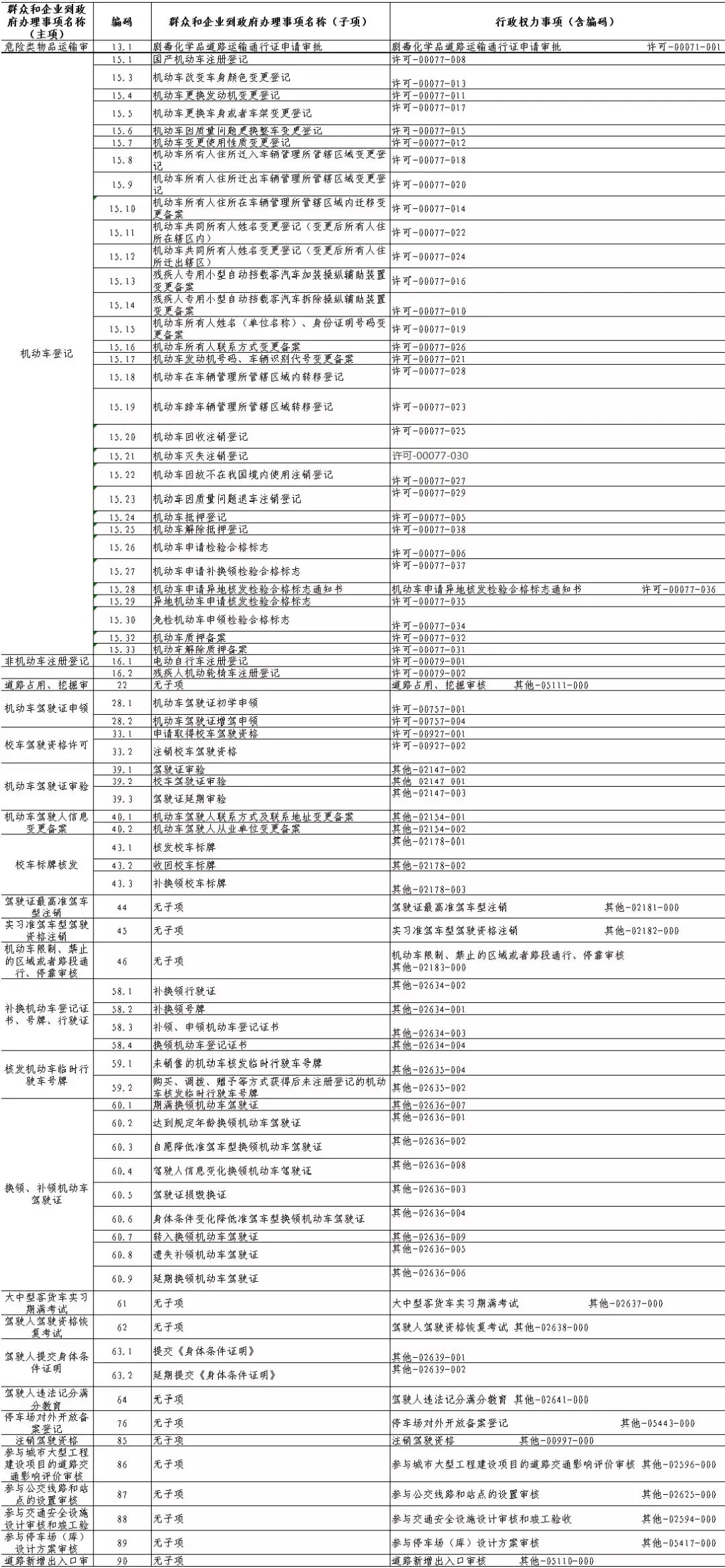 “无差别受理”清单
