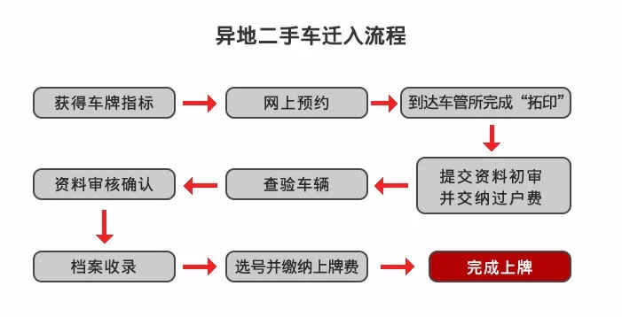 异地购车回家怎么上牌?上牌流程分享！