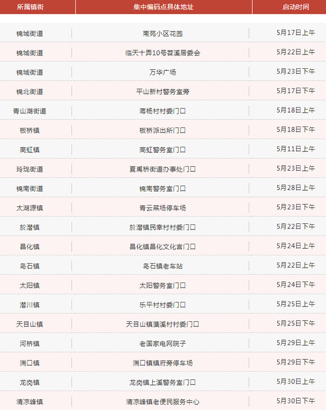 所属镇街  集中编码点具体地址  启动时间   锦城街道  南苑小区花园  5月17日上午  锦城街道  临天十弄10号苕溪居委会  5月22日上午  锦城街道  万华广场  5月23日下午  锦北街道  平山新村警务室旁  5月17日下午  青山湖街道  蒋杨村村委门口  5月18日上午  板桥镇  板桥派出所门口  5月18日下午     高虹镇  高虹警务室门口  5月11日上午  玲珑街道  夏禹桥街道办事处门口  5月23日上午  锦南街道  锦南警务室门口  5月28日上午  太湖源镇  青云菜场停车场  5月23日下午  於潜镇  於潜镇民幸村村委门口  5月22日下午  昌化镇  昌化镇昌化文化宫门口  5月24日上午     岛石镇  岛石镇老车站  5月22日上午  太阳镇  太阳警务室门口  5月24日下午  潜川镇  乐平村村委门口  5月25日上午  天目山镇  天目山镇藻溪村村委门口  5月25日下午  河桥镇  老国家电网院子  5月29日上午  湍口镇  湍口镇镇府旁停车场  5月29日下午     龙岗镇  龙岗镇上溪警务室门口  5月30日上午  清凉峰镇  清凉峰镇老便民服务中心  5月30日下午