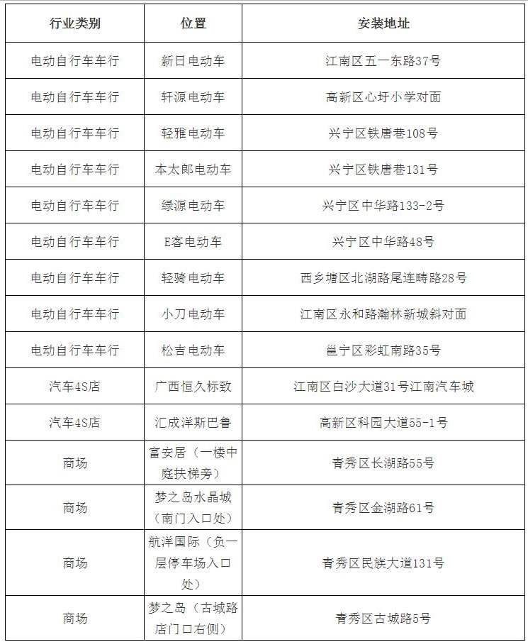 新日电动车 江南区五一东路37号 电动自行车车行 轩源电动车 高新区心圩小学对面 电动自行车车行 轻雅电动车 兴宁区铁唐巷108号 电动自行车车行 本太郞电动车 兴宁区铁唐巷131号 电动自行车车行 绿源电动车 兴宁区中华路133-2号 电动自行车车行 E客电动车 兴宁区中华路48号 电动自行车车行 轻骑电动车 西乡塘区北湖路尾连畴路28号 电动自行车车行 小刀电动车 江南区永和路瀚林新城斜对面 电动自行车车行 松吉电动车 邕宁区彩虹南路35号 汽车4S店 广西恒久标致 江南区白沙大道31号江南汽车城 汽车4S店 汇成洋斯巴鲁 高新区科园大道55-1号 商场 富安居(一楼中庭扶梯旁) 青秀区长湖路55号 商场 梦之岛水晶城(南门入口处) 青秀区金湖路61号 商场 航洋国际(负一层停车场入口处) 青秀区民族大道131号 商场 梦之岛(古城路店门口右侧) 青秀区古城路5号