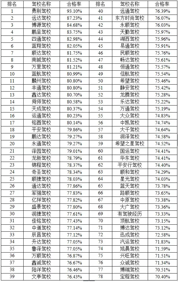 菏泽车管所权威发布：6月最新驾校排名，这几家驾校通过率最高！