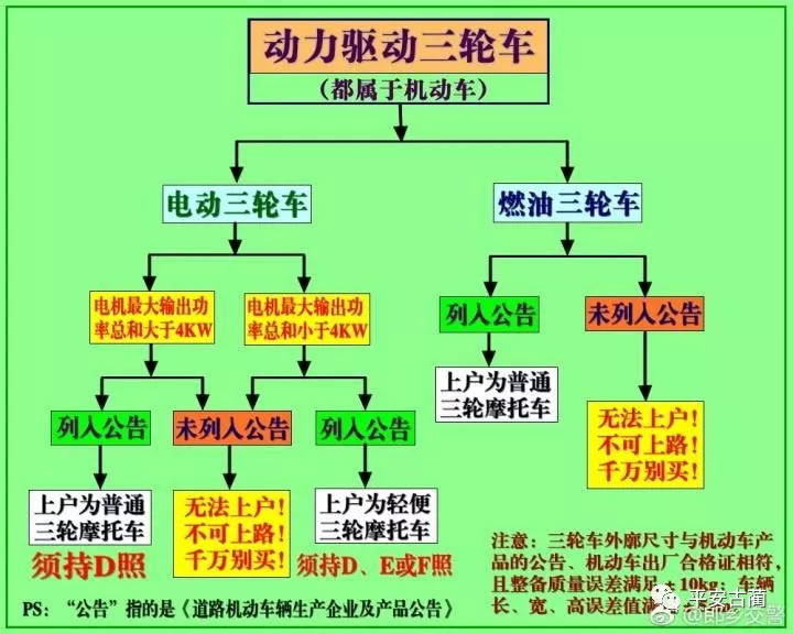 古蔺三轮车可以上牌了，但不是所有的三轮车都能上牌！