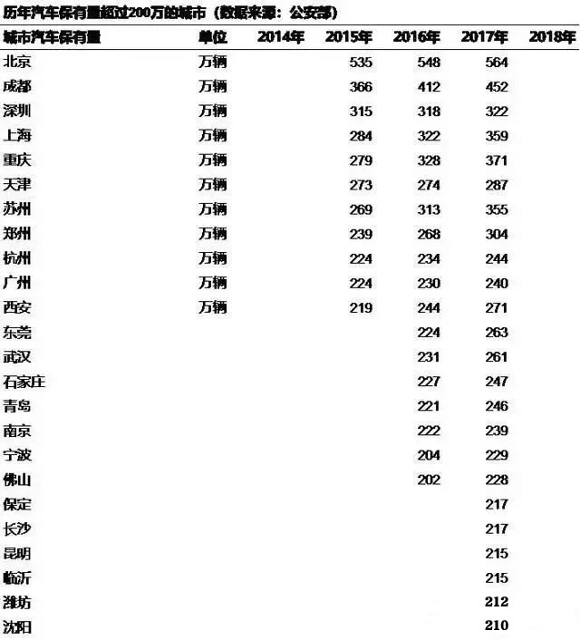 从2018年汽车上牌数据看汽车市场发展