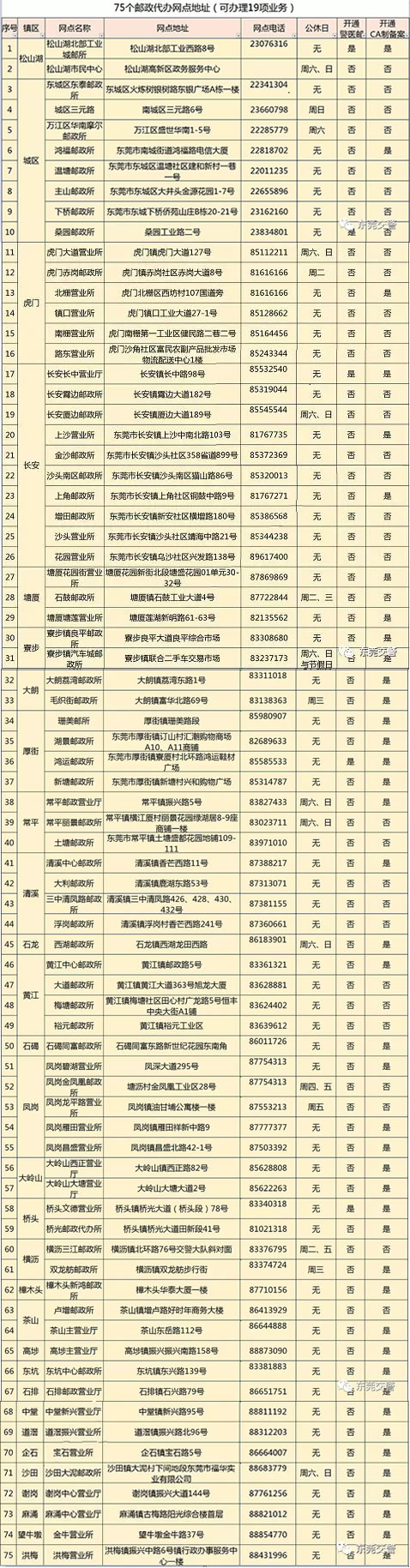 东莞警邮代办点办理车驾管业务答疑，75个代办点地址电话