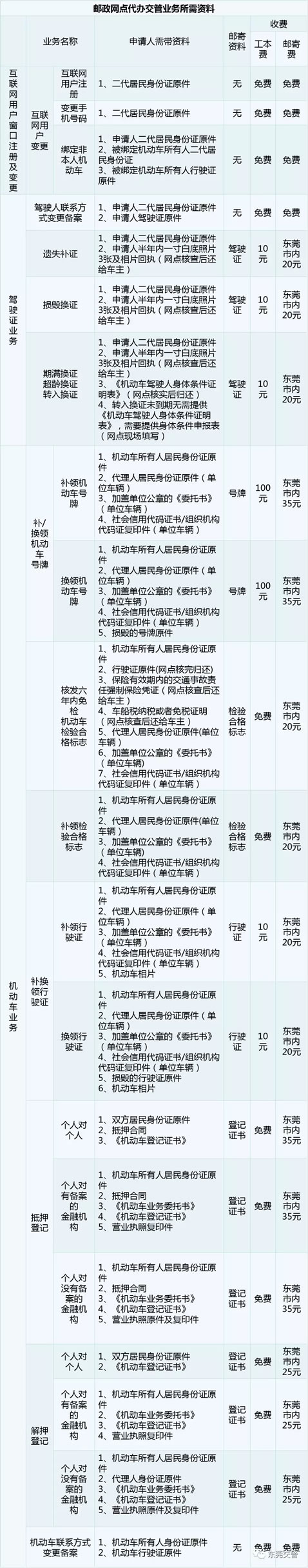 东莞警邮代办点办理车驾管业务答疑，75个代办点地址电话