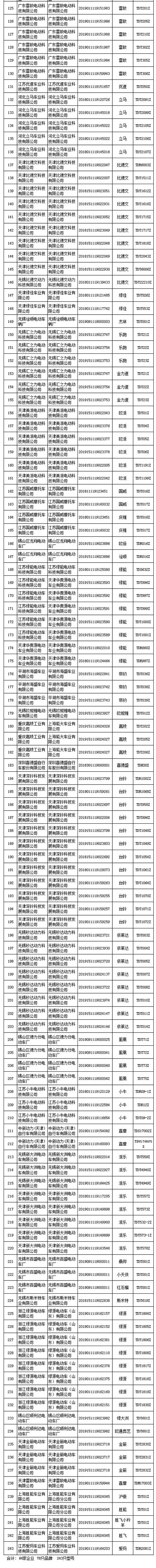2019年上海市第1批电动自行车产品目录