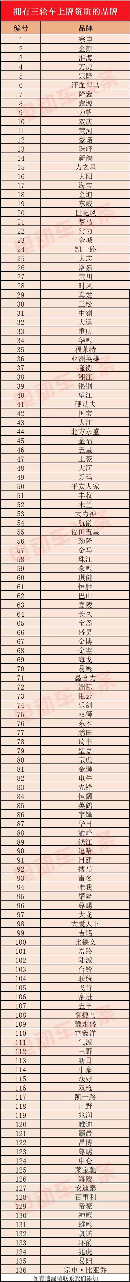 三轮车上牌最新品牌名单！这136个品牌
