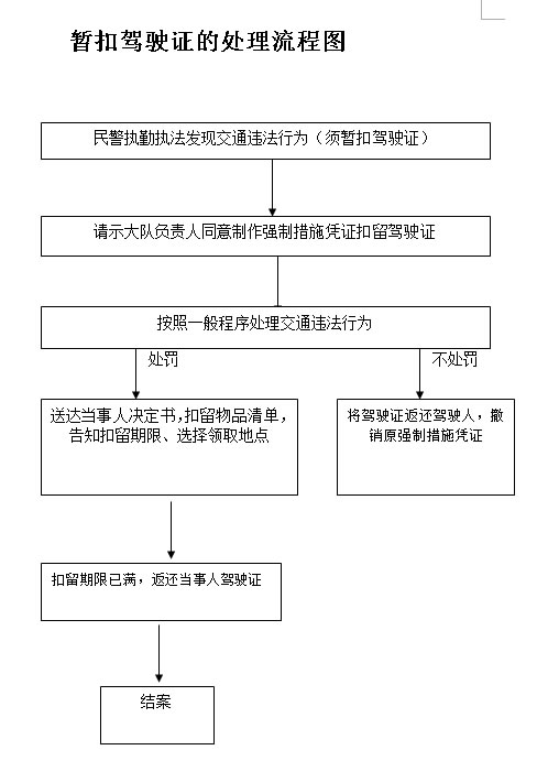 暂扣驾驶证的处理流程