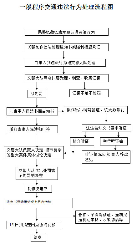 一般程序交通违法行为处理流程图