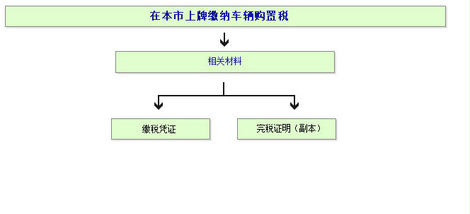 上海上牌缴纳车辆购置税流程图