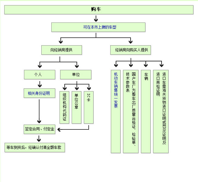 上海购车流程图