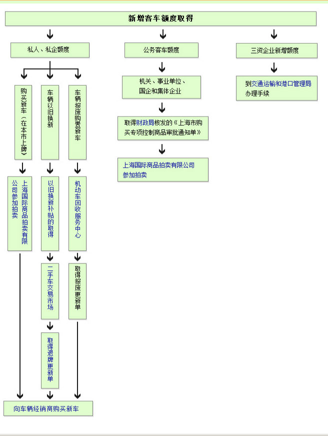 上海购车上牌全流程图