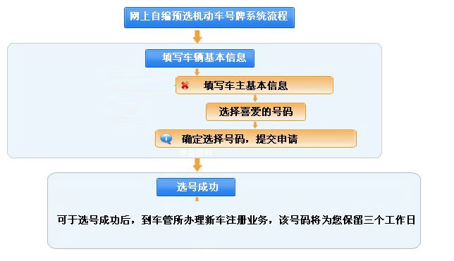 石家庄网上车管所选号流程