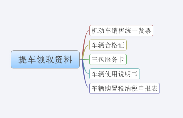 提车注意都是事项