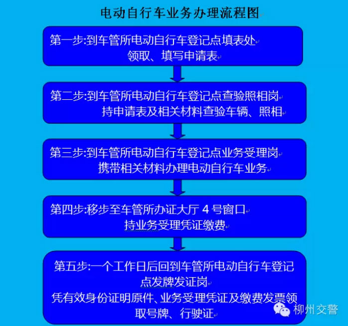 上图为车管所电动自行车登记点业务办理流程示意图