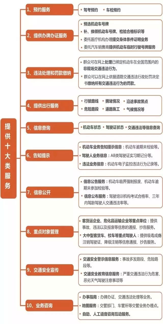 提供10大类131项服务列表