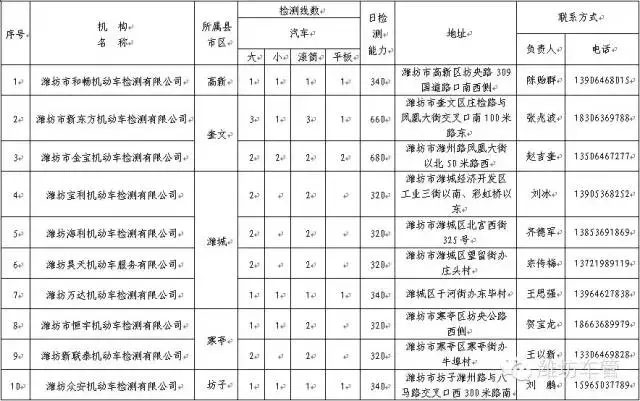 潍坊市机动车检验安检机构列表(包含详细地址联系方式)