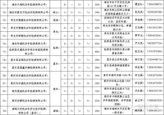 潍坊市机动车检验安检机构列表-(2)