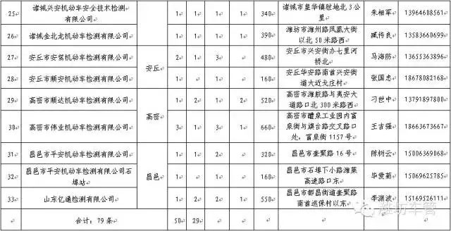 潍坊市机动车检验安检机构列表-(3)