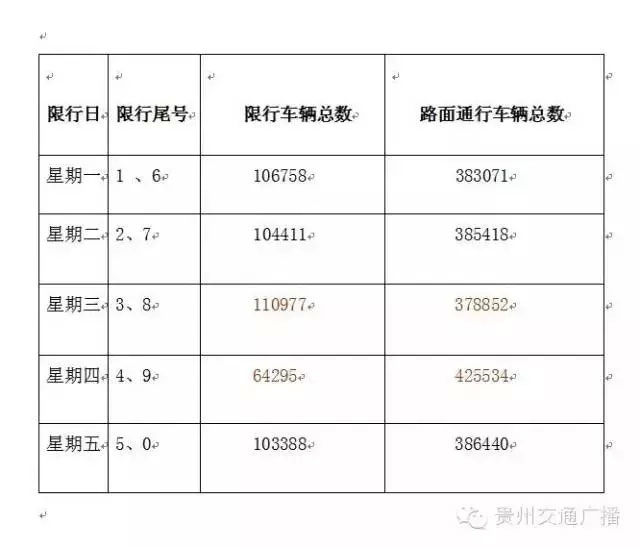 贵阳市新车上牌选号数据大分析 3或8数字相对通行困难