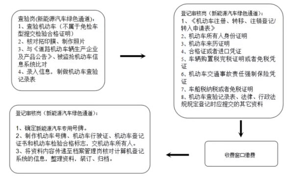 新能源汽车注册登记业务流程示意图
