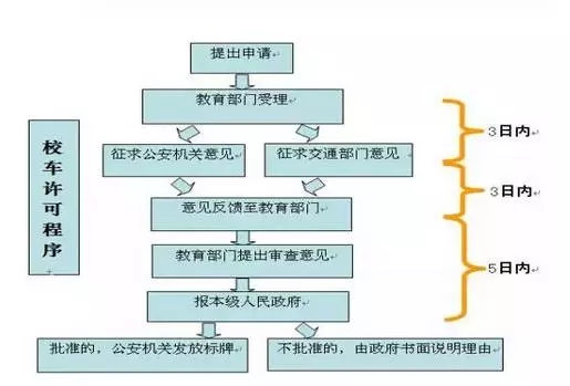 校车上牌详细流程解读