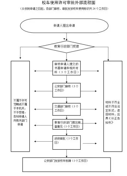 校车许可证可审批外部流程图