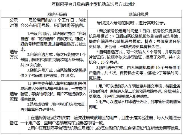 吉林省全省各市区3月起投放5万个号（附车牌号段列表）